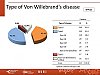 Type of Von Willebrand’s disease