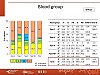 Blood group