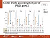 Factor levels according to type of VWD, part 1