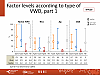 Factor levels according to type of VWD, part 1