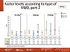 Factor levels according to type of VWD, part 2