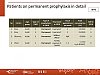 Patients on permanent prophylaxis in detail
