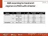 ABR according to treatment regimen in PWH with inhibitor
