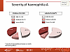 Severity of haemophilia A