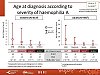 Age at diagnosis according to severity of haemophilia B