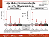 Age at diagnosis according to severity of haemophilia A