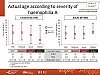 Actual age according to severity of haemophilia B