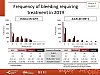 Frequency of bleeding requiring treatment in 2019