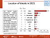 Location of bleeds in 2021