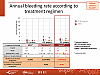 Annual bleeding rate according to treatment regimen