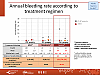 Annual bleeding rate according to treatment regimen