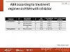 ABR according to treatment regimen in PWH with inhibitor