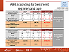 ABR according to treatment regimen and age