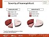 Severity of haemophilia A