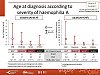 Age at diagnosis according to severity of haemophilia