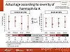 Actual age according to severity of haemophilia A