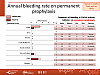 Annual bleeding rate on permanent prophylaxis