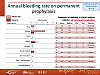 Annual bleeding rate on permanent prophylaxis