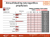 Annual bleeding rate on permanent prophylaxis