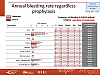 Annual bleeding rate on permanent prophylaxis