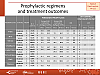 Prophylactic regimens and treatment outcomes