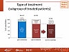Type of treatment (subgroup of treated patients)