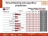 Annual bleeding rate regardless prophylaxis