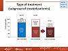 Type of treatment (subgroup of treated patients)