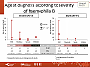 Age at diagnosis according to severity of haemophilia B