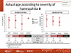 Actual age according to severity of haemophilia B