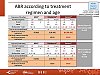 ABR according to treatment regimen and age