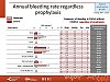 Annual bleeding rate regardless prophylaxis