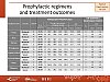 Prophylactic regimens and treatment outcomes