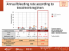 Annual bleeding rate according to treatment regimen