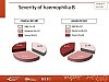 Severity of haemophilia B