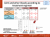 Joint and other bleeds according to treatment regimen