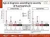 Age at diagnosis according to severity of haemophilia B