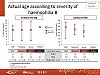 Actual age according to severity of haemophilia B