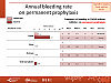 Annual bleeding rate on permanent prophylaxis