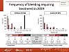 Frequency of bleeding requiring treatment in 2020