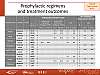 Prophylactic regimens and treatment outcomes