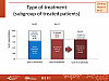Type of treatment (subgroup of treated patients)