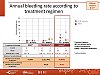 Annual bleeding rate according to treatment regimen
