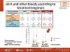 Joint and other bleeds according to treatment regimen