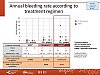 Annual bleeding rate according to treatment regimen