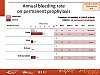 Annual bleeding rate on permanent prophylaxis