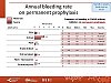 Annual bleeding rate on permanent prophylaxis