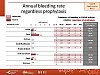 Annual bleeding rate regardless prophylaxis