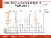 Factor levels according to type of VWD, part 1
