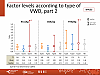 Factor levels according to type of VWD, part 2